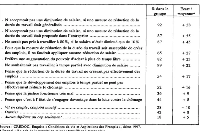 Tableau A : Caractérisation des individus de la classe 1 (33%)