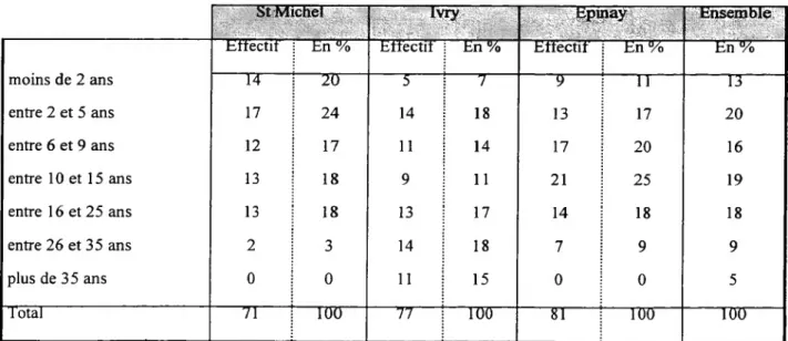 Tableau 9 : Répartition des locataires installés dans le groupe de  logement selon la durée de leur présence dans le groupe de logements