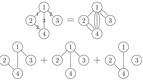 Figure 1.6 : Représentation des graphes pondérés en nombres entiers : en haut à gauche, un graphe pondéré en nombre entier, à sa droite, le multigraphe correspondant, en dessous, une décomposition en graphes simples permettant d’obtenir le graphe pondéré e