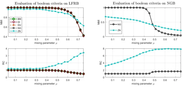 Figure 1.15 : NMI et RC pour les 5 critères binaires, pour des graphes générés via LFRBenchmark à gauche, et via NGBenchmark à droite.