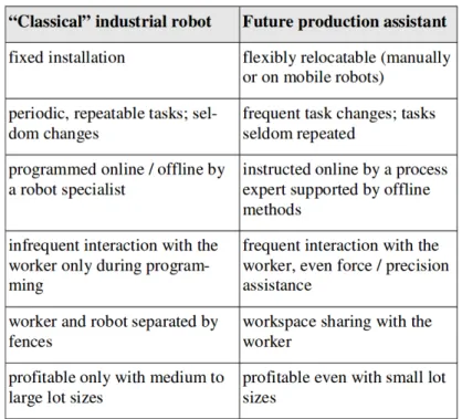 Figure 1.6: Comparison between classical industrial robots and future production assistants from [Bischoff ].