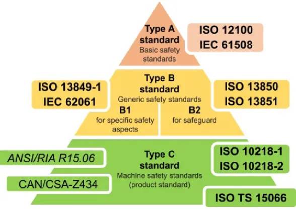 Figure 1.10: A classification of safety standards as provided in [Villani 2018]. The specifications of Type C category have priority.