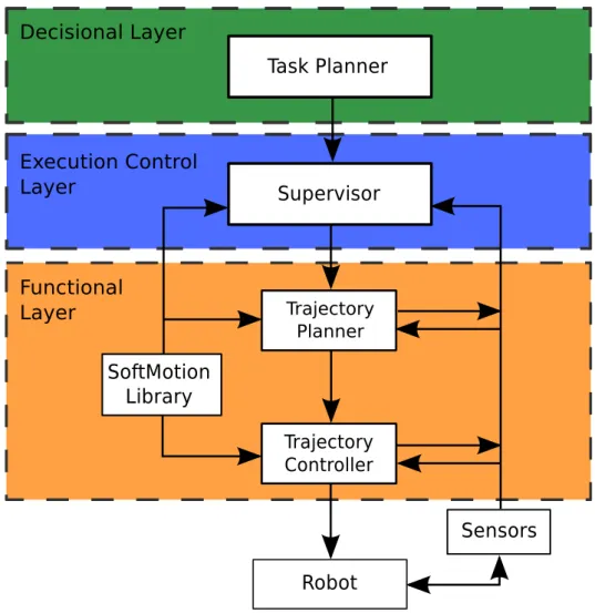 Figure 1.13: Our work in this thesis is mainly part of the functional layer.