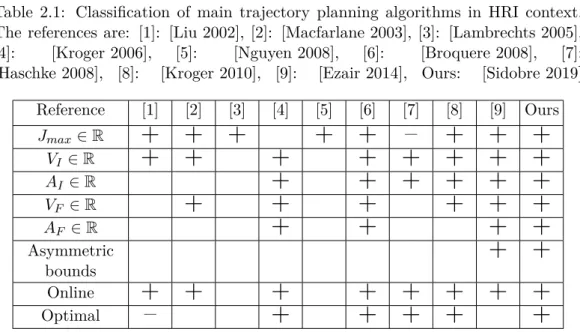 Table 2.1: Classification of main trajectory planning algorithms in HRI context. The references are: [1]: [Liu 2002], [2]: [Macfarlane 2003], [3]: [Lambrechts 2005], [4]: [Kroger 2006], [5]: [Nguyen 2008], [6]: [Broquere 2008], [7]: [Haschke 2008], [8]: [Kroger 2010], [9]: [Ezair 2014], Ours: [Sidobre 2019]