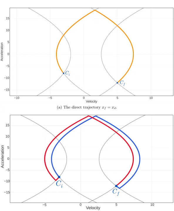 Figure 2.2: Evolution of the phase of the trajectory with the length x f around the direct trajectory.