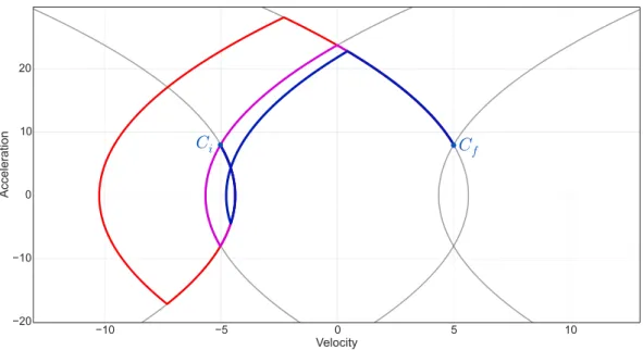 Figure 2.6: A small negative loop in blue reaching the symmetric condition of C i