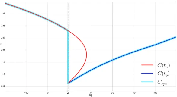Figure 2.8: A shift of the initial and final velocities distort the curves C(t n ) and