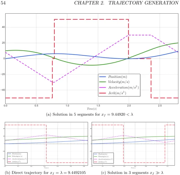 Figure 2.9: Major effects of discontinuities on the time representation of the optimal trajectory and its derivative.