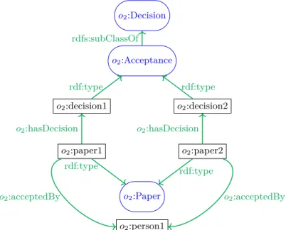 Figure 5.2: The same ontology with different population (see Appendix A.3 for schema legend)