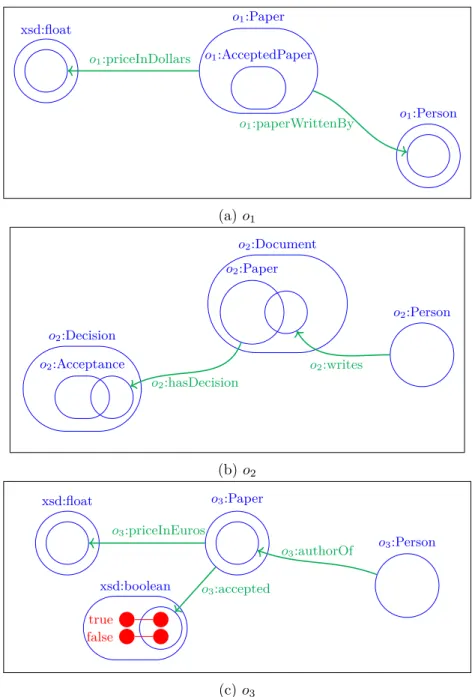 Figure 2.1: Example ontologies