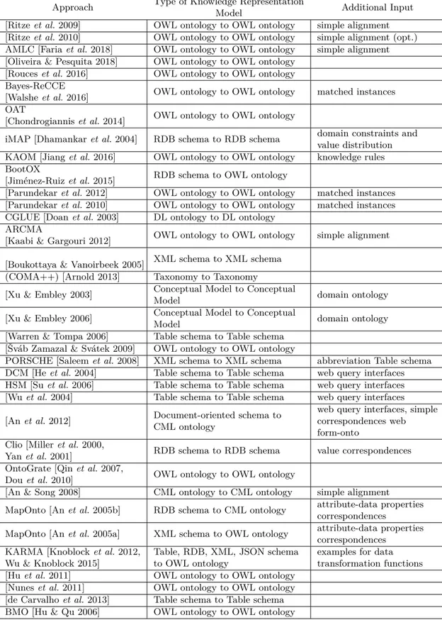 Table 3.4: Input of the approaches: type of aligned knowledge representation model and type of additional input information