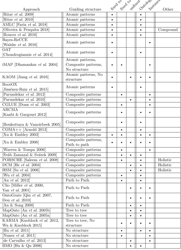 Table 3.6: Process characteristics of the approaches based on the proposed classifi- classifi-cation