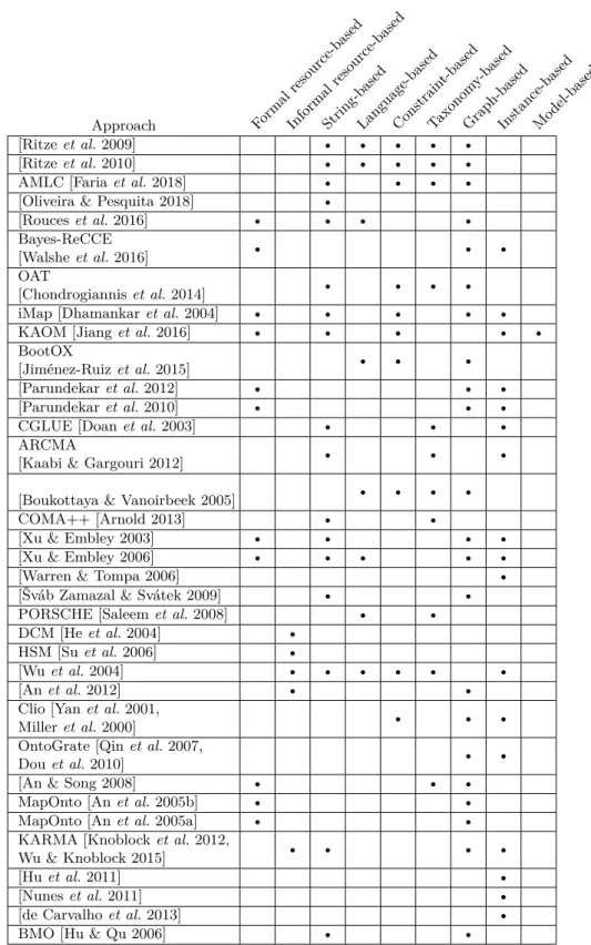 Table 3.7: Classification of the complex matchers on [Euzenat &amp; Shvaiko 2013]’s basic techniques Approach Formal resource-basedInformal resource -based