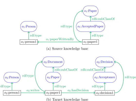 Figure 4.3: Source and target knowledge bases (cf. Appendix A.3)