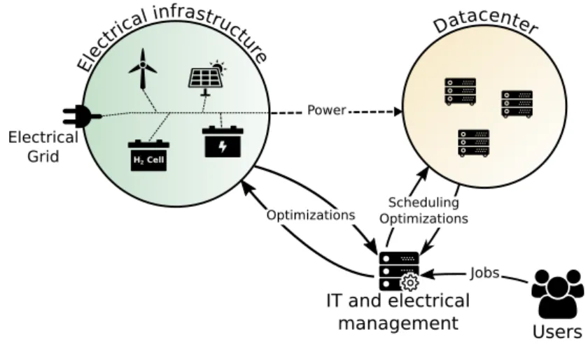 Figure 2.1 – Infrastructure of datacenter powered with renewable energy sources, energy storage devices and electrical grid.