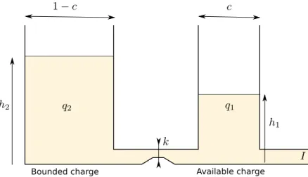 Figure 2.7 – The “two wells” representation of a battery with the Kinetic Battery Model (KiBaM).