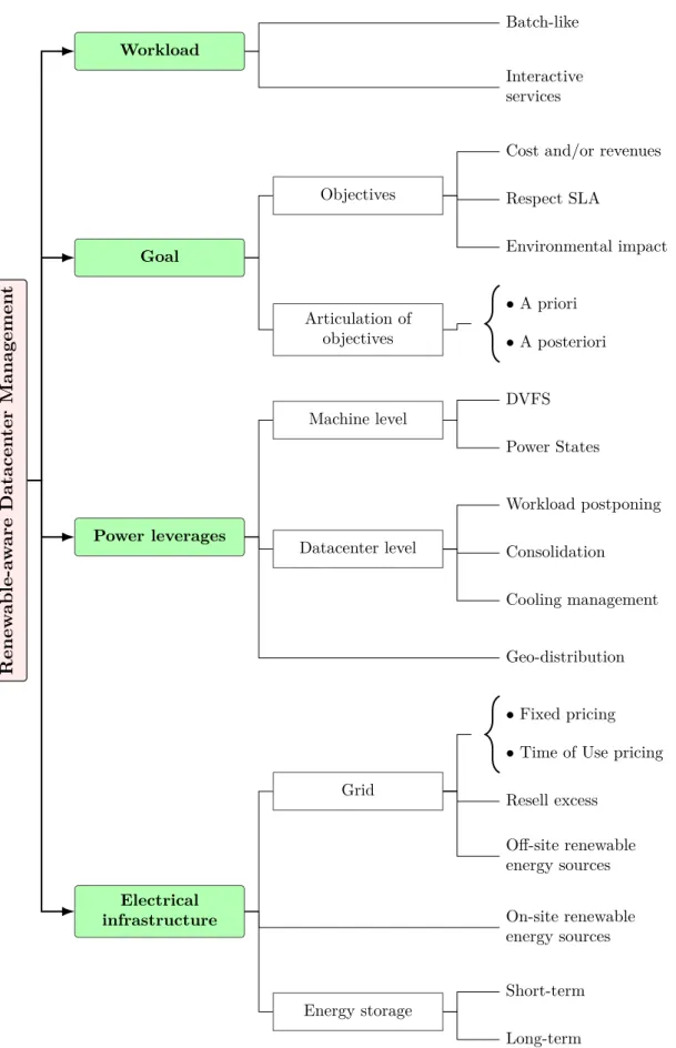 Figure 2.10 – Proposed taxonomy with main criteria identified to characterize related works.