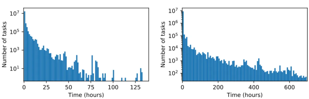 Figure 3.9 – Distribution of the tasks execution time (makespan). Table 3.7 – Statistics for execution time of tasks finsihed by a Finish event