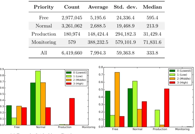 Table 3.8 – Statistics for execution time of tasks finished by a Kill event Priority Count Average Std