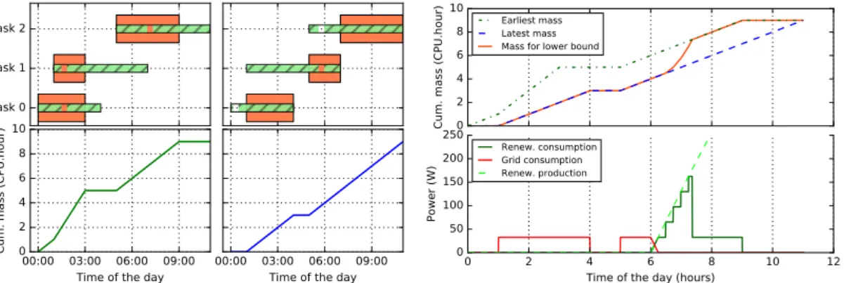 Figure 4.3 – Illustration of the method for finding the lower bound of grid energy con- con-sumption.