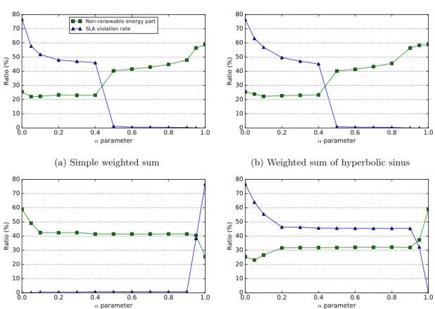 Figure 4.4 – Impact of multi-objective functions parameter value (weighting or fuzzy mar- mar-gin) on SLA violation and on part of grid energy used.