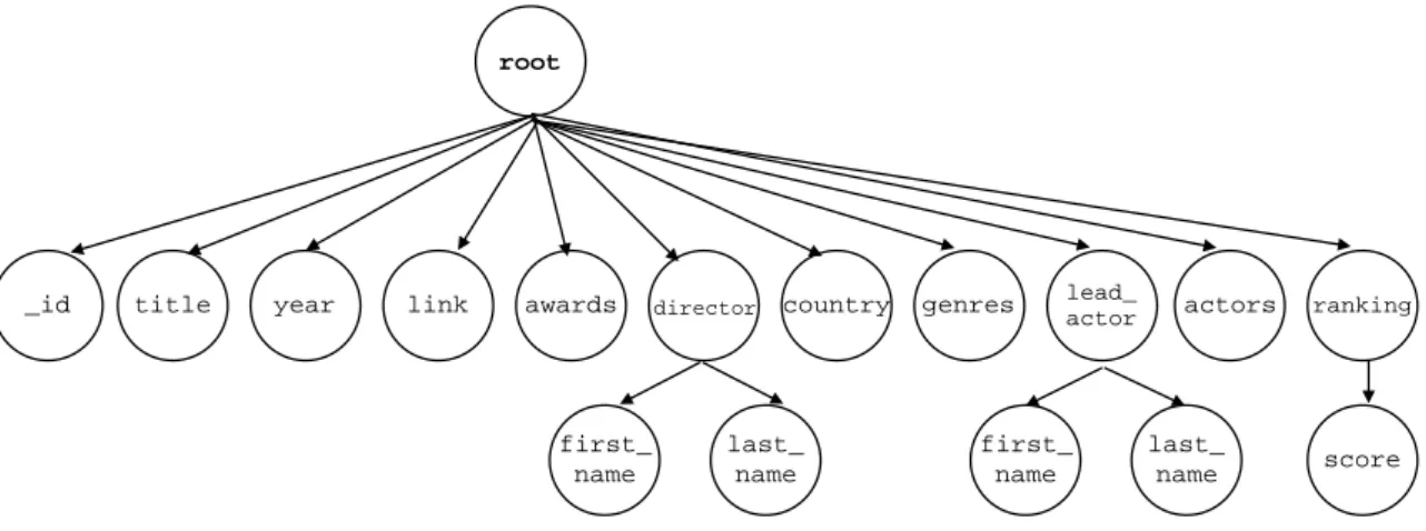 Figure 1.1: Hierarchical representation of the document (a)