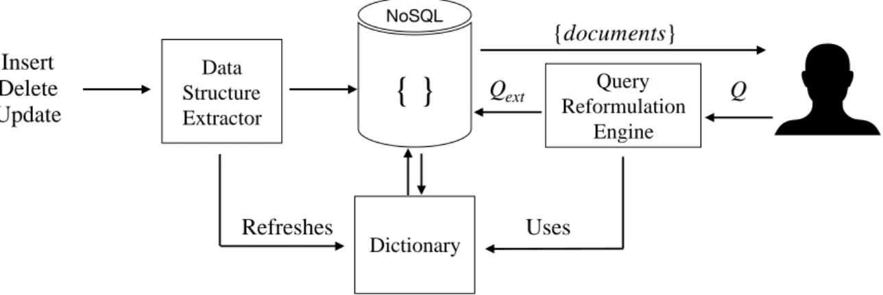 Figure 1.3: EasyQ architecture: data structure extractor (left part) and query refor- refor-mulation engine (right part).