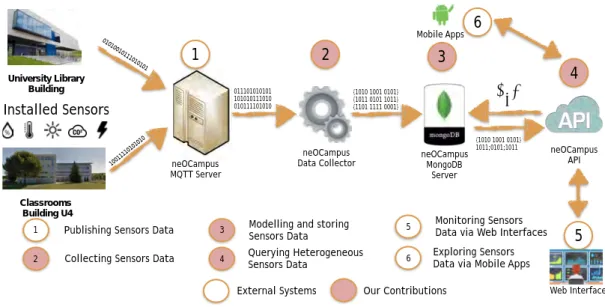 Figure 1.4: Contributions to the neOCampus project.