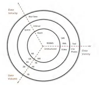 Figure 2.1: Big Data 3-Vs properties, volume, velocity, variety.