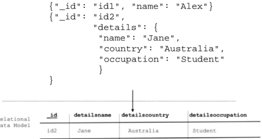 Figure 2.6: Physical re-factorisation of a document data model to relational data model.