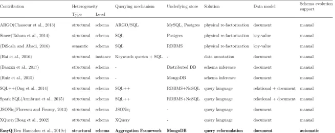 Table 2.1: Comparative study of the main contributions to querying heterogeneous semi-structured data.