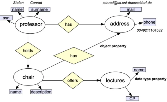 Figure 1.1: Ontology example