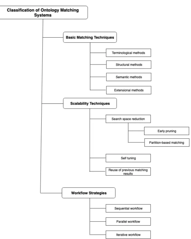 Figure 2.1: Classification of ontology matching systems.