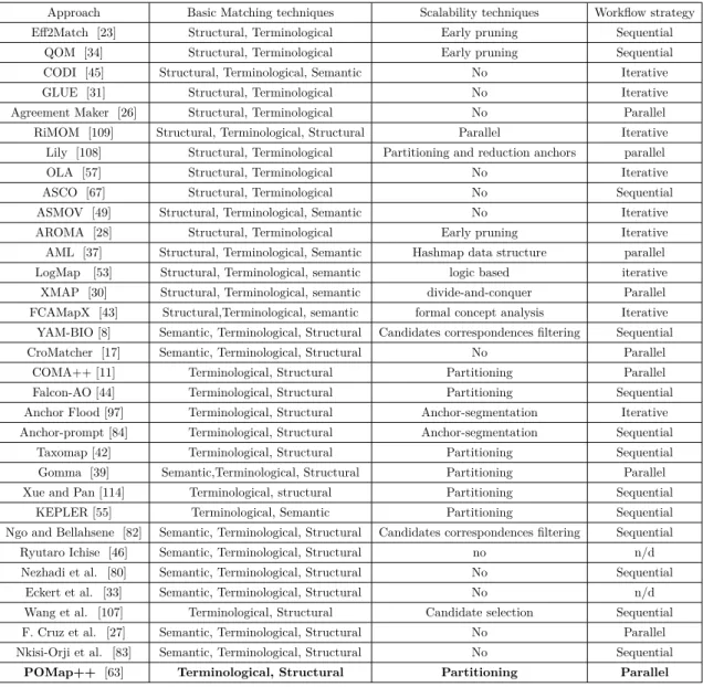 Table 2.1: Comparative of ontology matching systems