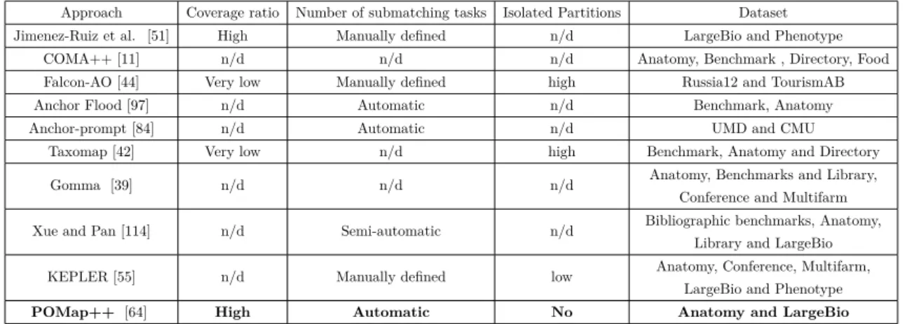 Table 2.2: Comparative of partitioning approaches