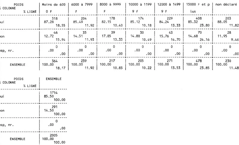 TABLEAU 6 EN LIGNE : 13: Allez-vs systém. acquérir médic. prescrit à la pharmacie  POIDS TOTAL :  2005