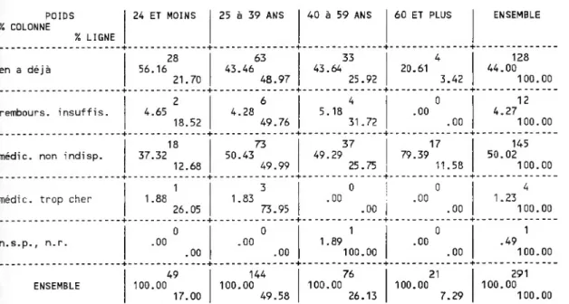 TABLEAU 8 EN LIGNE : 14: Raison pour ne pas se procurer le médicament ...  POIDS TOTAL :  291
