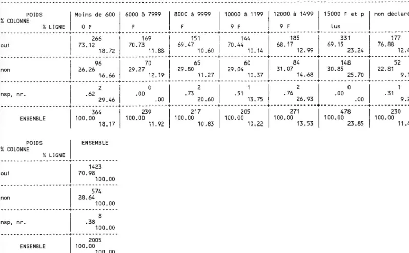 TABLEAU 18 EN LIGNE : 15: Allez-vs systém. jusqu'au bout du traitement prescrit ?  POIDS TOTAL :  2005