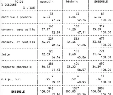 TABLEAU 20 EN LIGNE : 16: Que faites-vous des médicaments à la fin du traitement ?  POIDS TOTAL :  2005