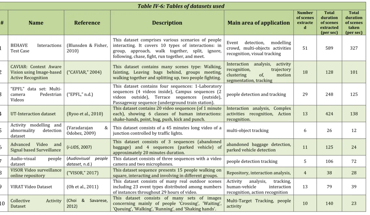 Table  IV-6: Tables of datasets used 