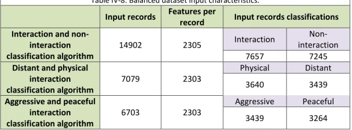 Table  IV-8: Balanced dataset input characteristics. Input records  Features per 