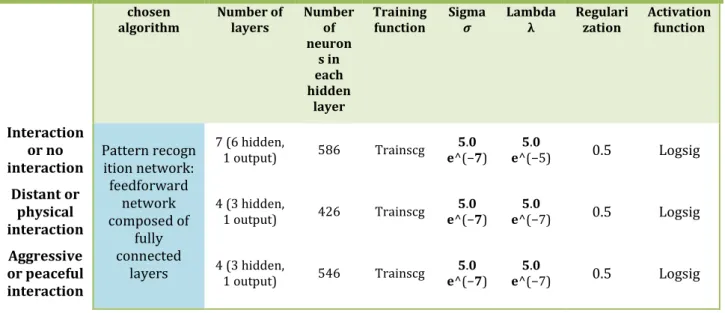 Table  IV-9: Used parameters for the three classification DNN algorithms 