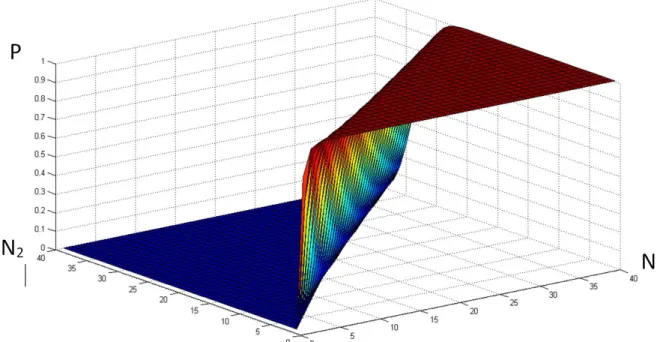 Figure   VIII-1  shows  Graphical  representation  of  probability  of  arg max N,N 2 P[(X ≥ N 2 ) for 