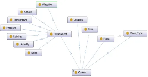 Figure  II-2: The Context class. 