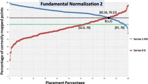 Figure  III-18 shows the graph for a normalization level of 2, with the Fundamental matrix F 2,