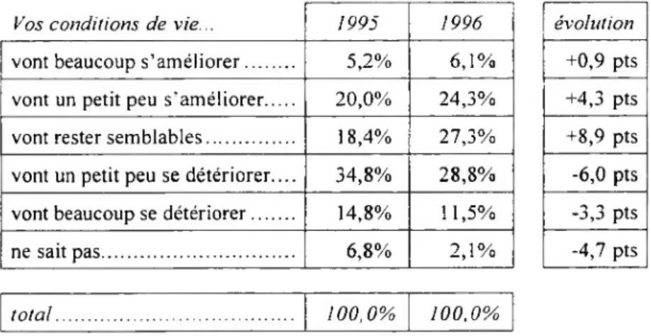 Tableau 1. Évolution des anticipations de conditions de vie au cours des cinq  prochaines années
