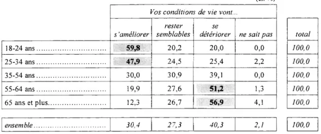 Tableau 2. Différences d’anticipations sur les conditions de vie selon l’âge en 1996