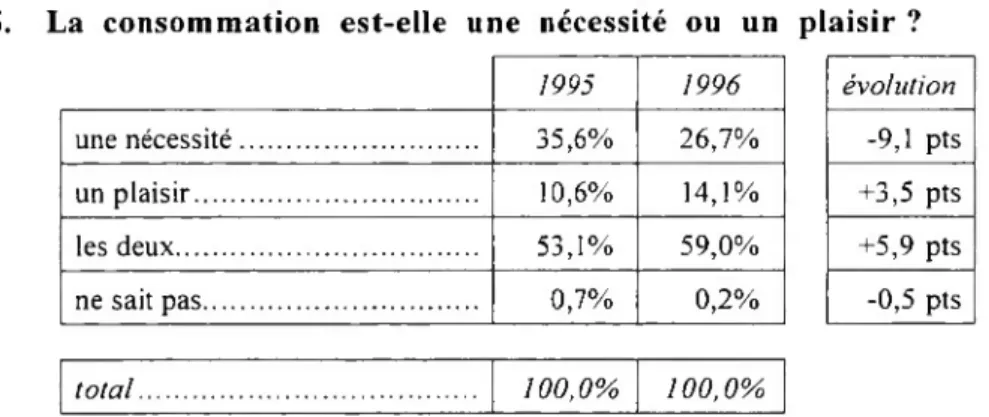 Tableau 5. La consommation est-elle une nécessité ou un plaisir ?