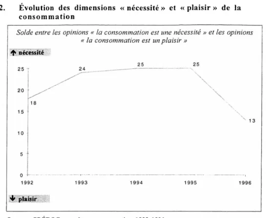 Figure 2. Évolution des dimensions « nécessité » et « plaisir » de la  consommation