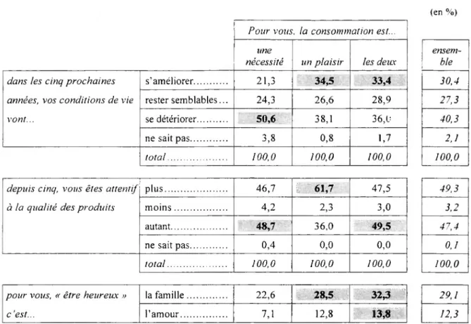Tableau 7. Attitudes des consommateurs et dimensions «nécessité» ou «plaisir»  de la consommation